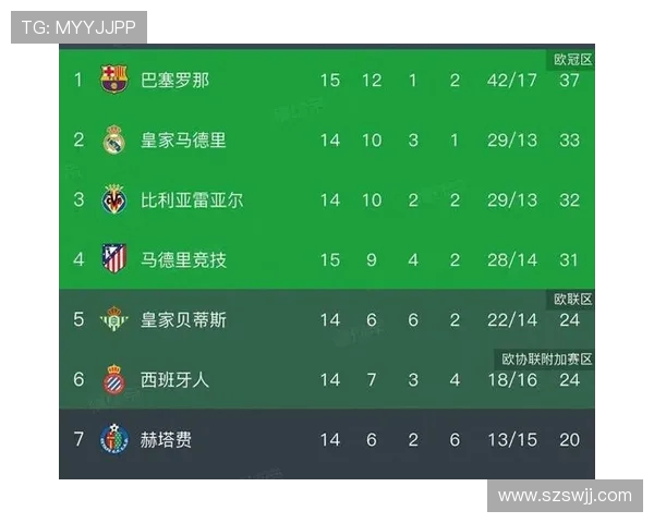 当前赛季西甲积分榜及赛季初预测对比 当前赛季西甲积分榜及赛季初预测对比